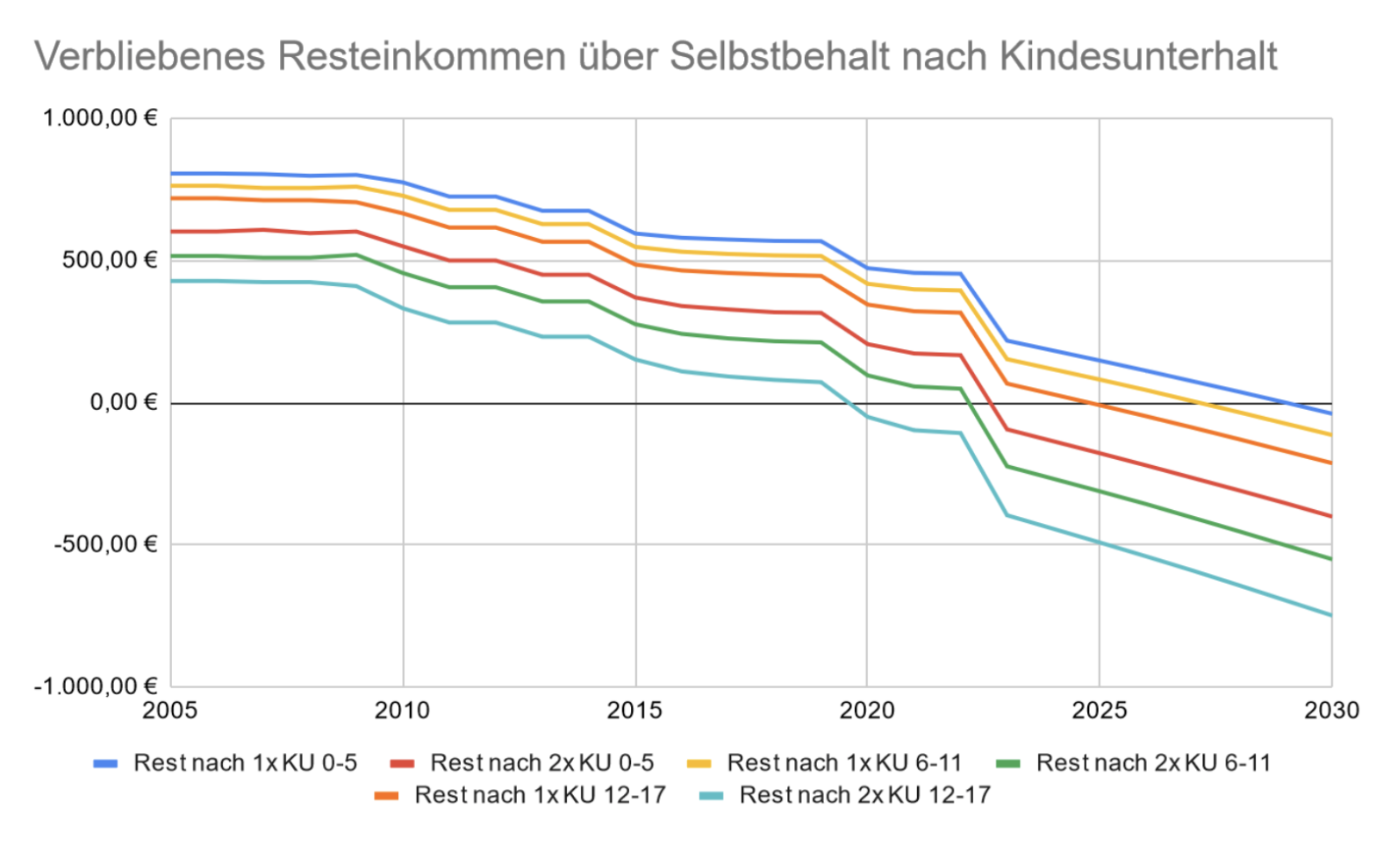 Grafik: Resteinkommen nach Kindesunterhalt gemäß Düsseldorfer Tabelle. Belastung der Mittelschicht durch Unterhaltszahlungen. ISUV-Thema.